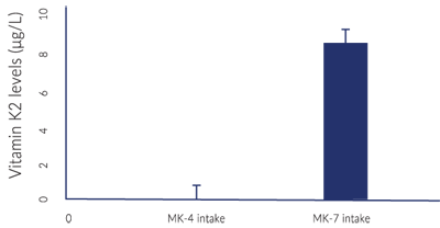 Vitamin K2 levels