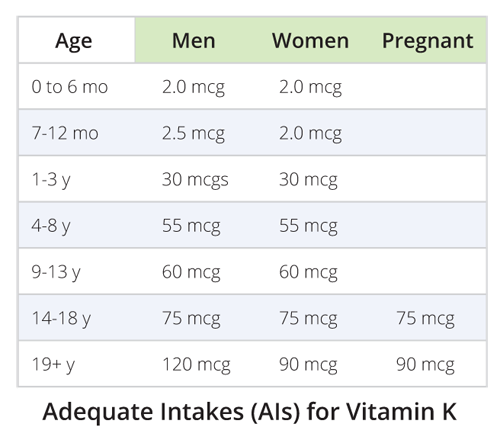 Adequate intake of vitamin k